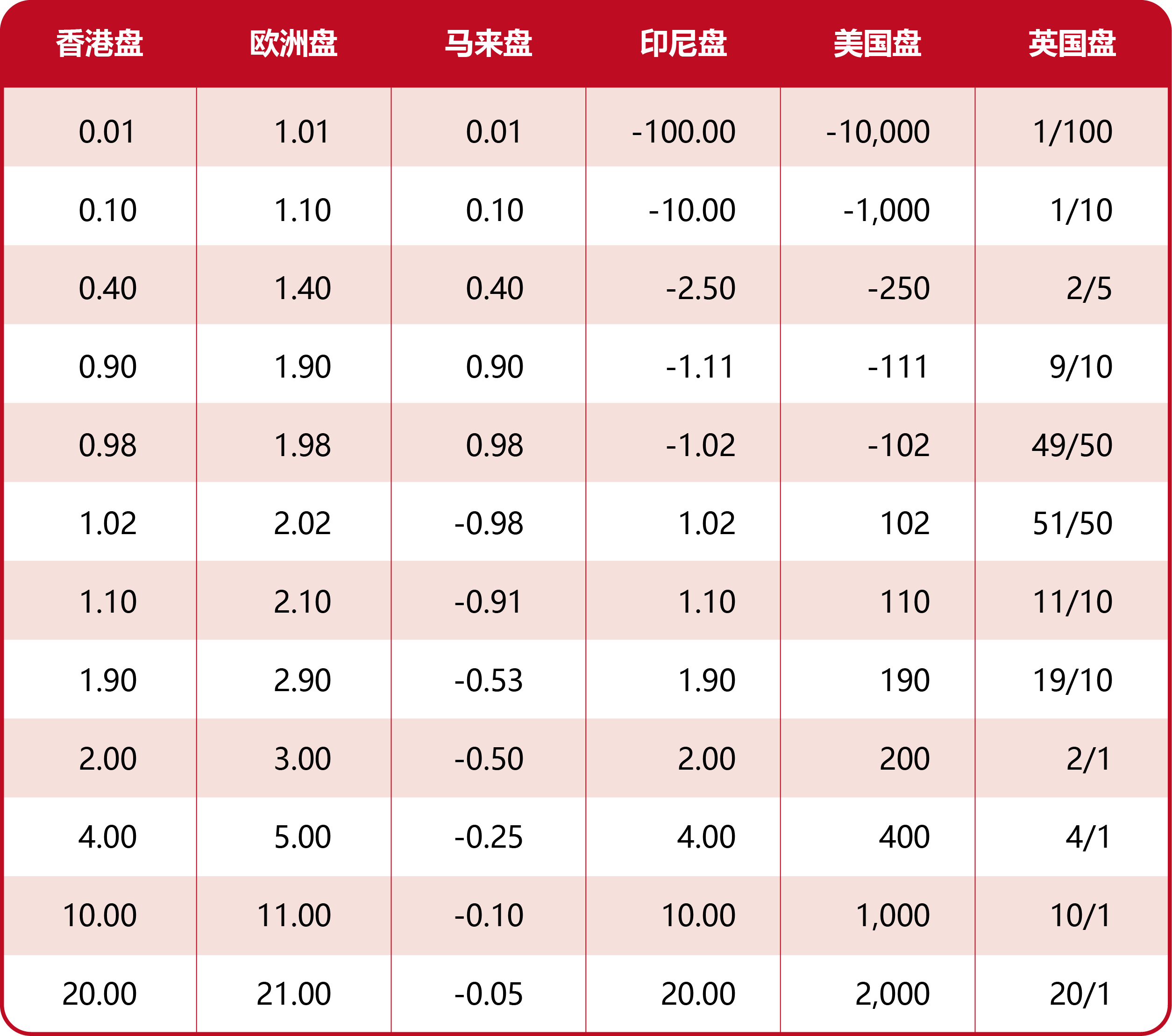 体育盘赔率算法解析：香港赔率、小数赔率（欧洲赔率）、分数赔率（英式赔率）、美式赔率、印尼赔率和马来赔率