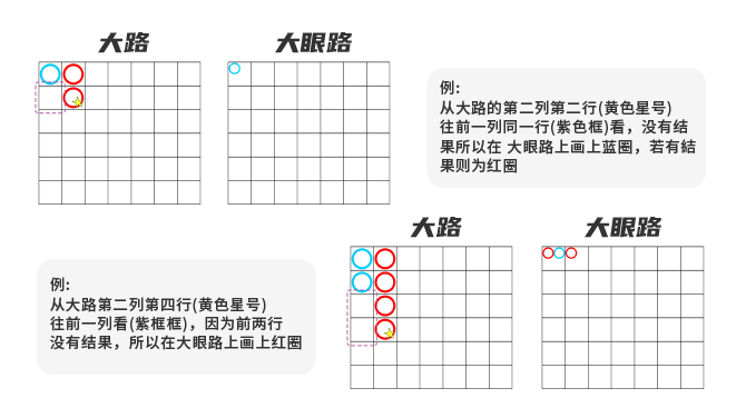 大眼路是根据大路路单生成的，起始标示的参照点从大路的第二行第二列开始，并对照前一列。如果大路中该座标上没有结果，则以大路的第三列第一行开始作为参照点，而第一列不管多长，只提供第二列对应画红圈或蓝圈。其中，大眼路分为以下情况进行记录