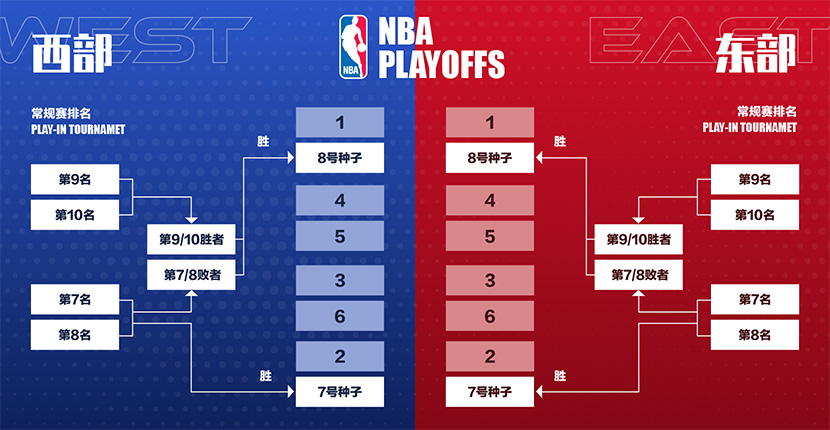 NBA季后赛比赛形式