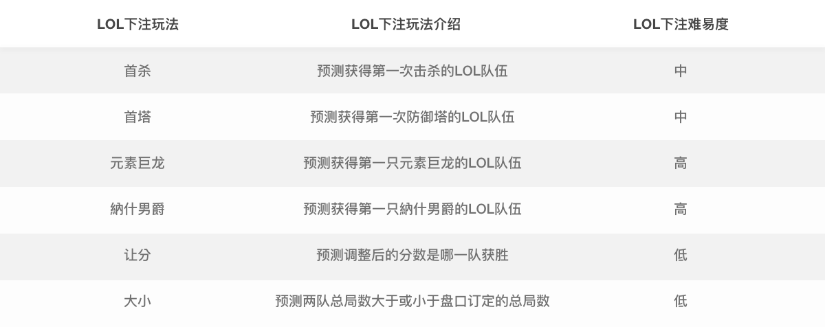 LOL下注玩法 LOL下注分析 首杀 首塔 大小 让分