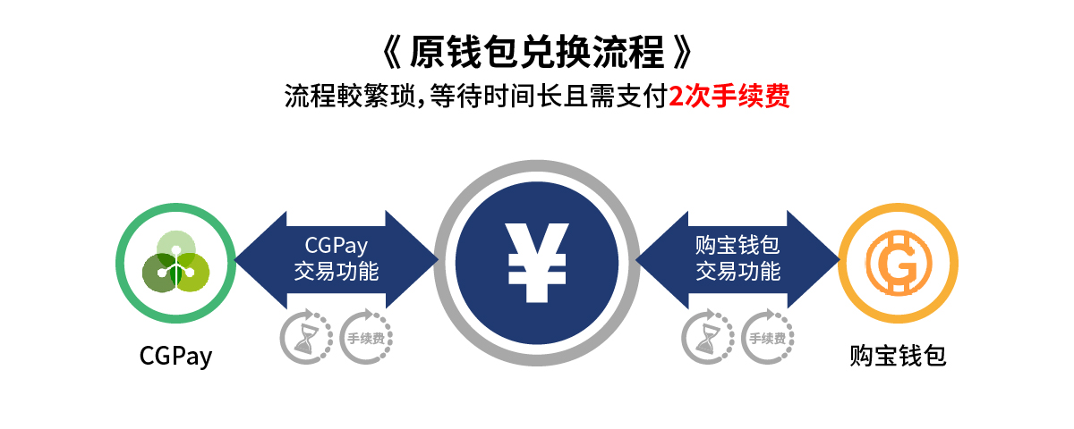 原始钱包兑换流程