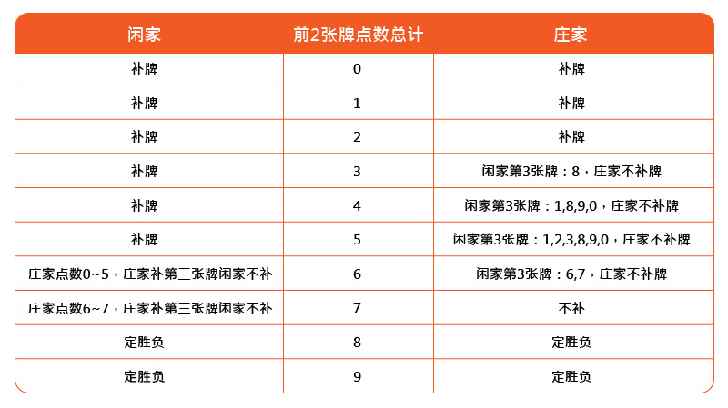 百家乐是一种简单易上手的游戏，也被认为是全球最公平的赌博游戏之一，它从十九世纪即为广受欢迎的扑克游戏。本文将详细介绍百家乐的规则和玩法，帮助您快速上手，从零开始成为百家乐高手！