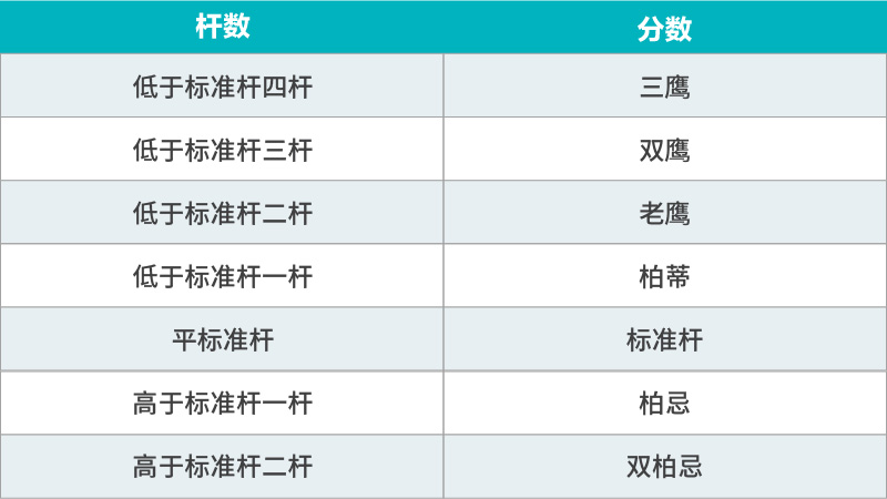 该如何投注高尔夫球